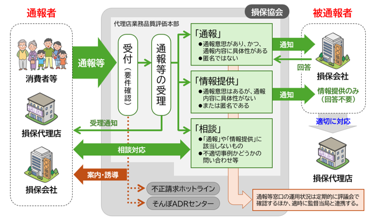 通報等窓口における対応フロー