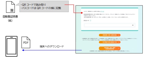 自賠責証明書のデータ交付の方法