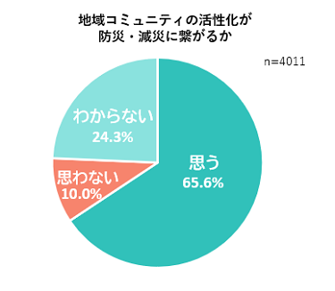 地域コミュニティの活性化が防災・減災につながるか