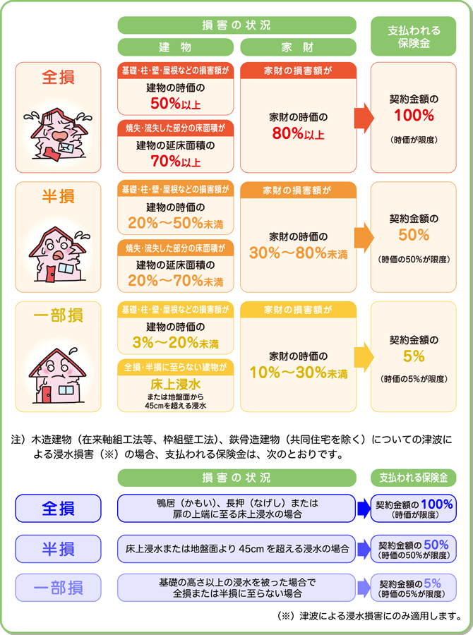 損害の状況により、支払われる保険金が異なります。